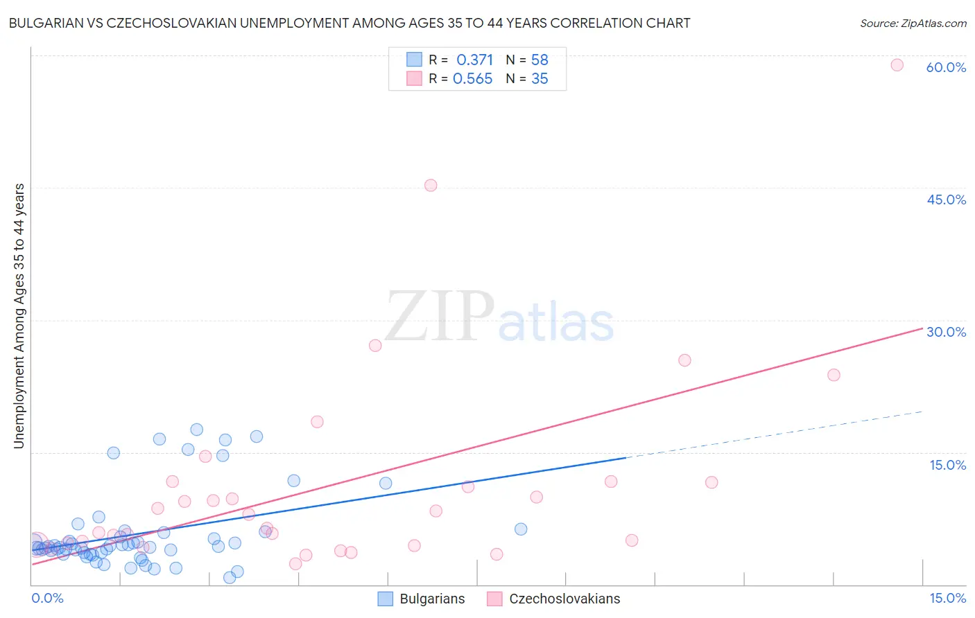 Bulgarian vs Czechoslovakian Unemployment Among Ages 35 to 44 years