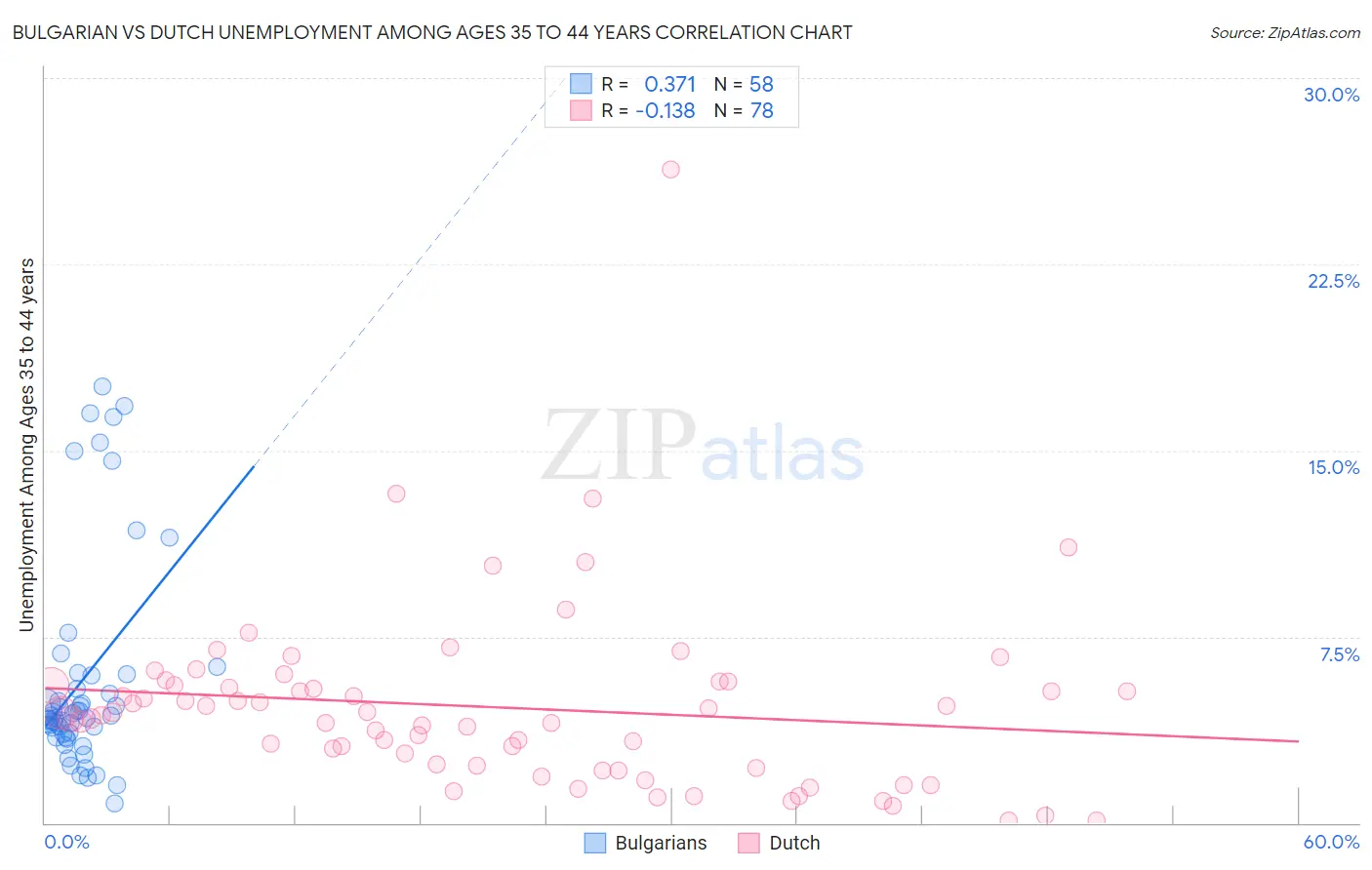 Bulgarian vs Dutch Unemployment Among Ages 35 to 44 years