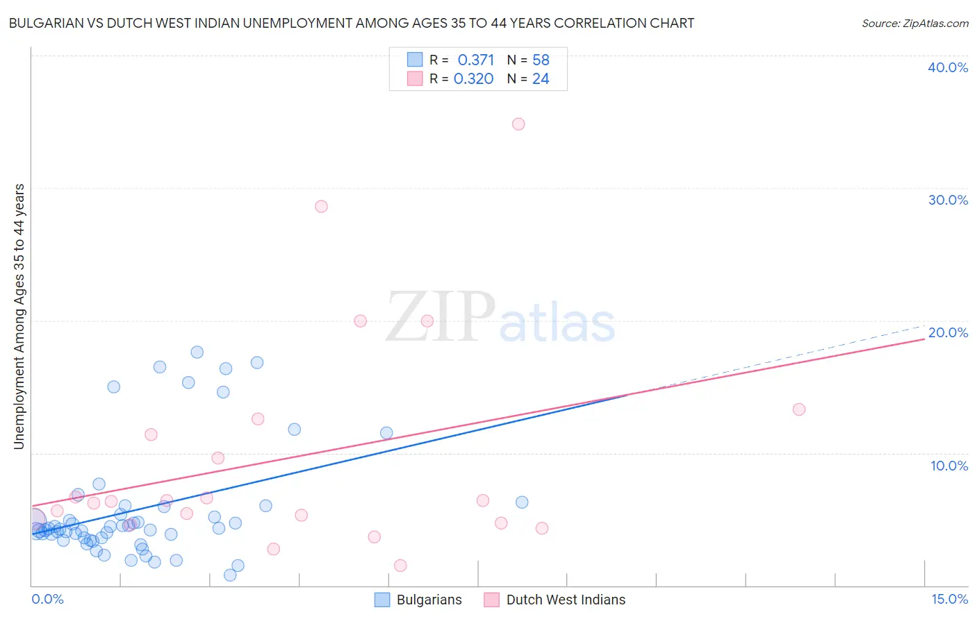 Bulgarian vs Dutch West Indian Unemployment Among Ages 35 to 44 years