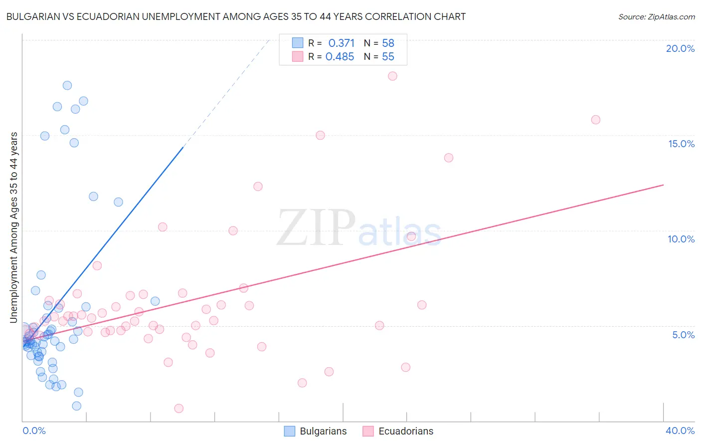 Bulgarian vs Ecuadorian Unemployment Among Ages 35 to 44 years