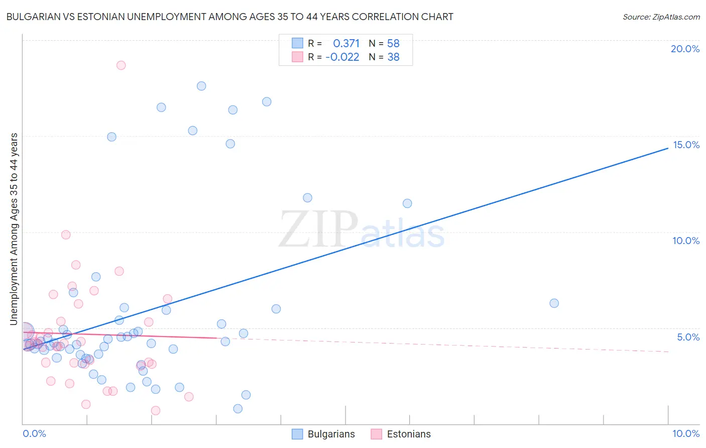 Bulgarian vs Estonian Unemployment Among Ages 35 to 44 years