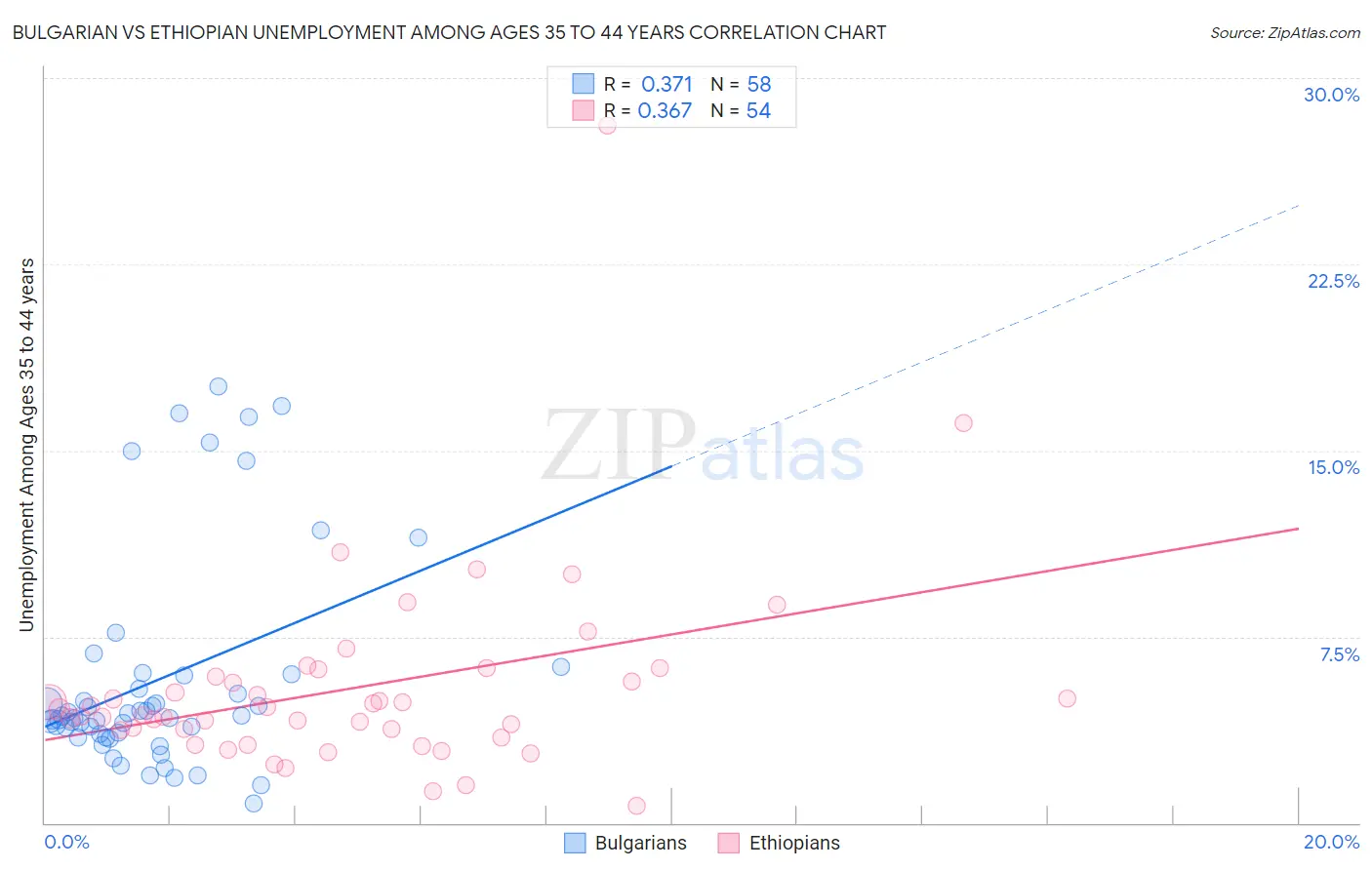 Bulgarian vs Ethiopian Unemployment Among Ages 35 to 44 years