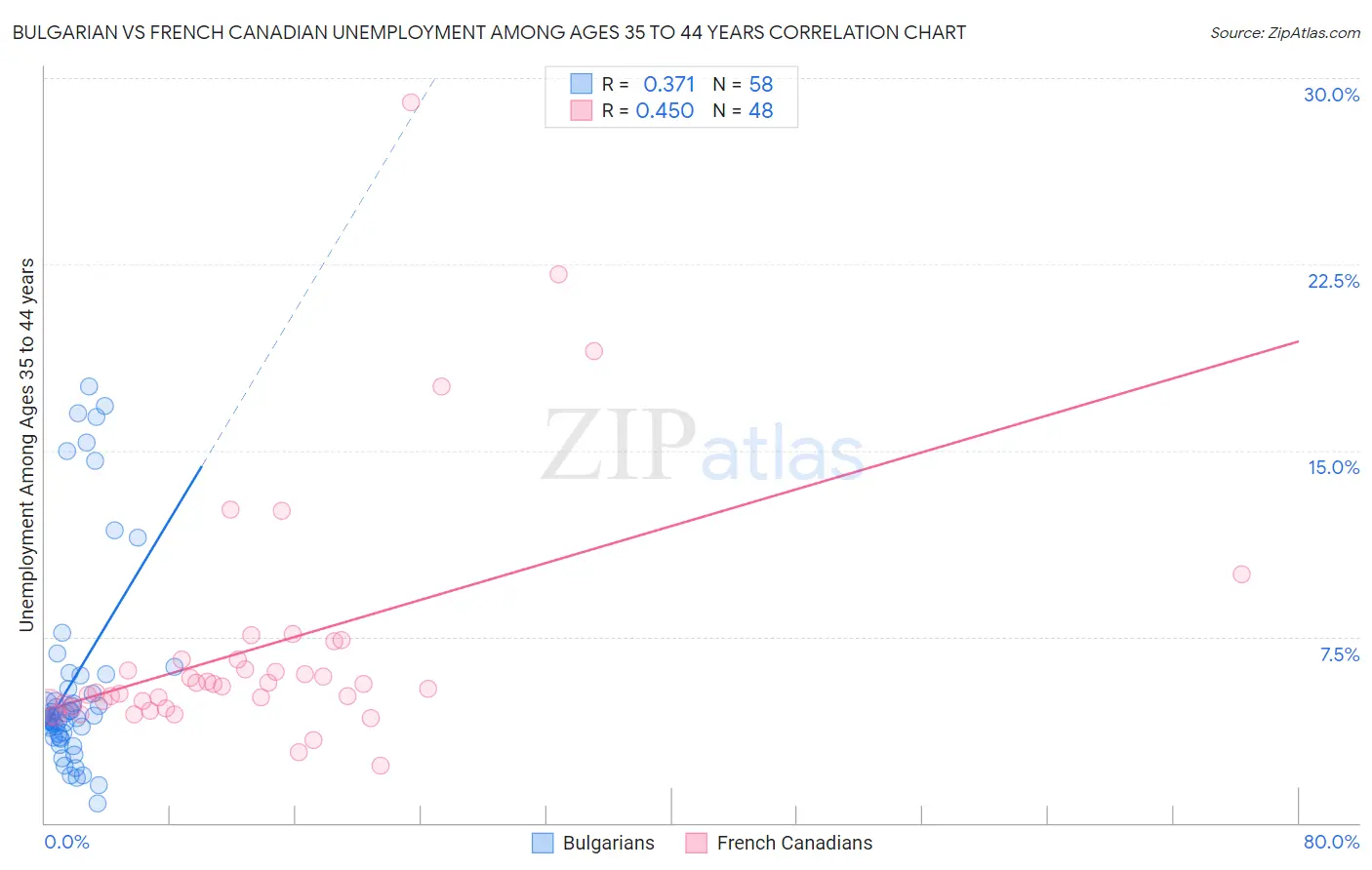 Bulgarian vs French Canadian Unemployment Among Ages 35 to 44 years