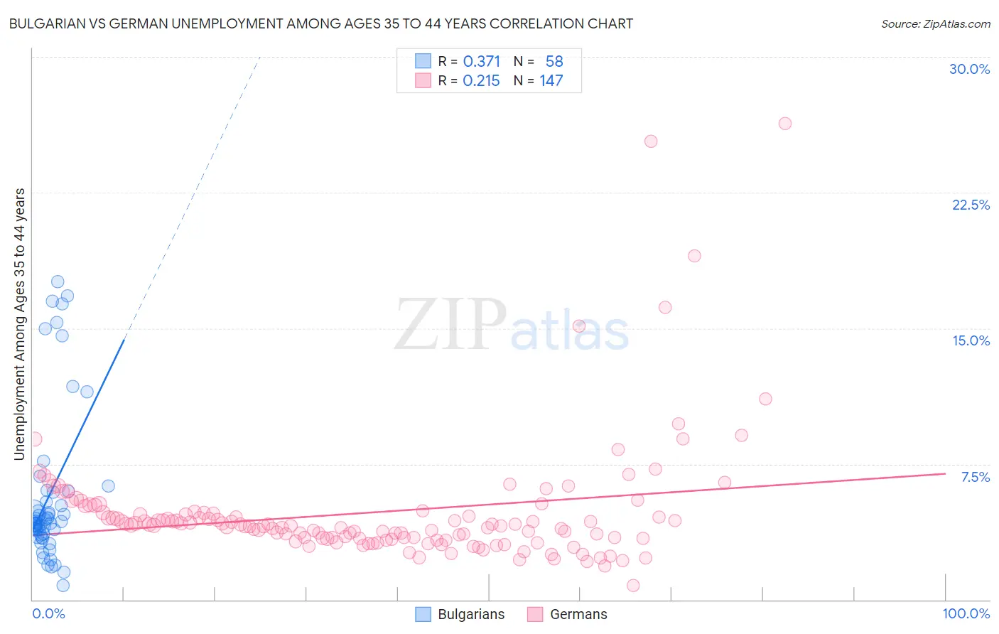 Bulgarian vs German Unemployment Among Ages 35 to 44 years