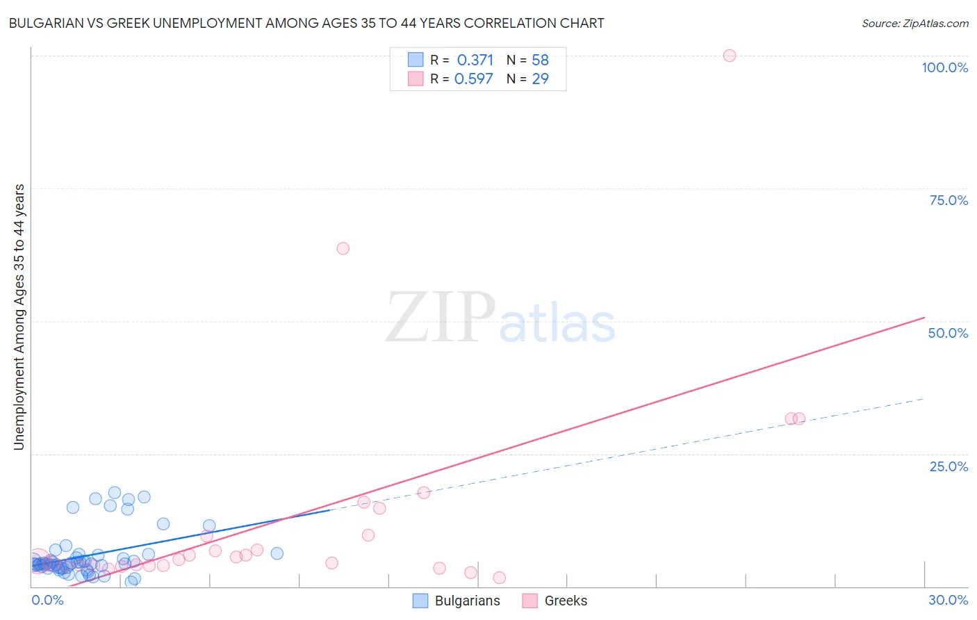 Bulgarian vs Greek Unemployment Among Ages 35 to 44 years