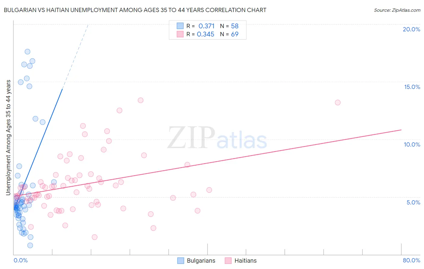 Bulgarian vs Haitian Unemployment Among Ages 35 to 44 years