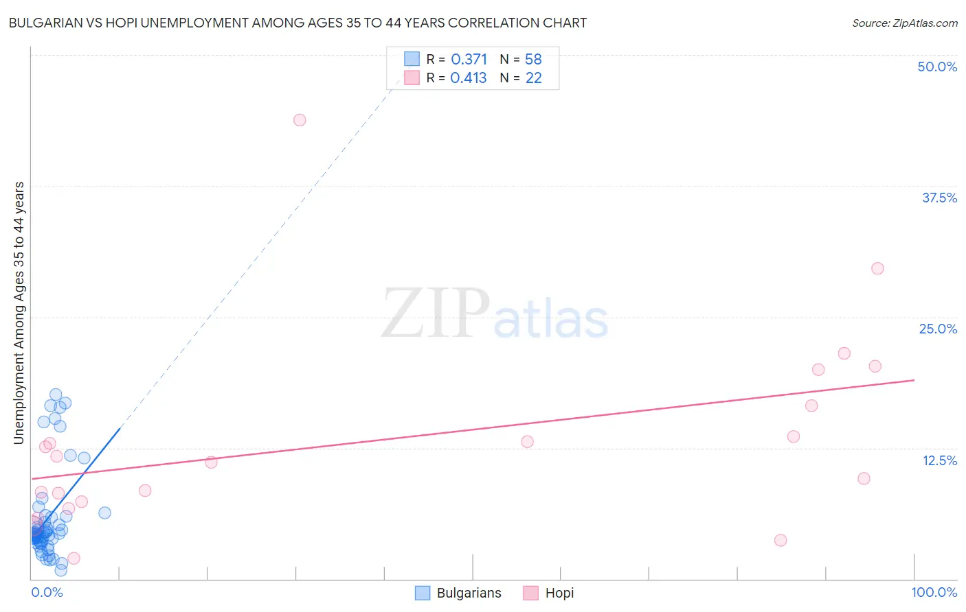 Bulgarian vs Hopi Unemployment Among Ages 35 to 44 years