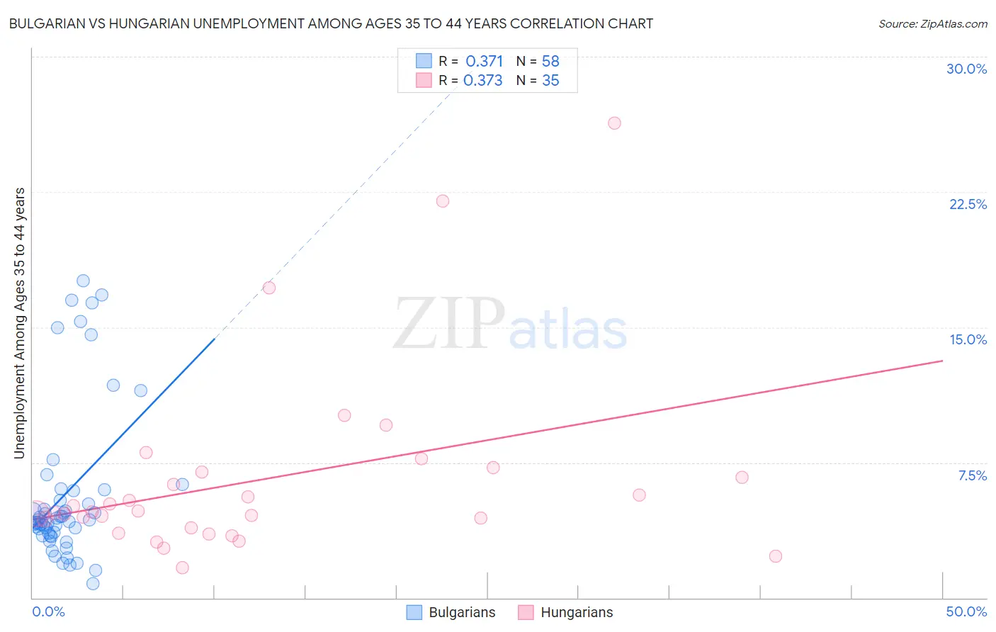 Bulgarian vs Hungarian Unemployment Among Ages 35 to 44 years