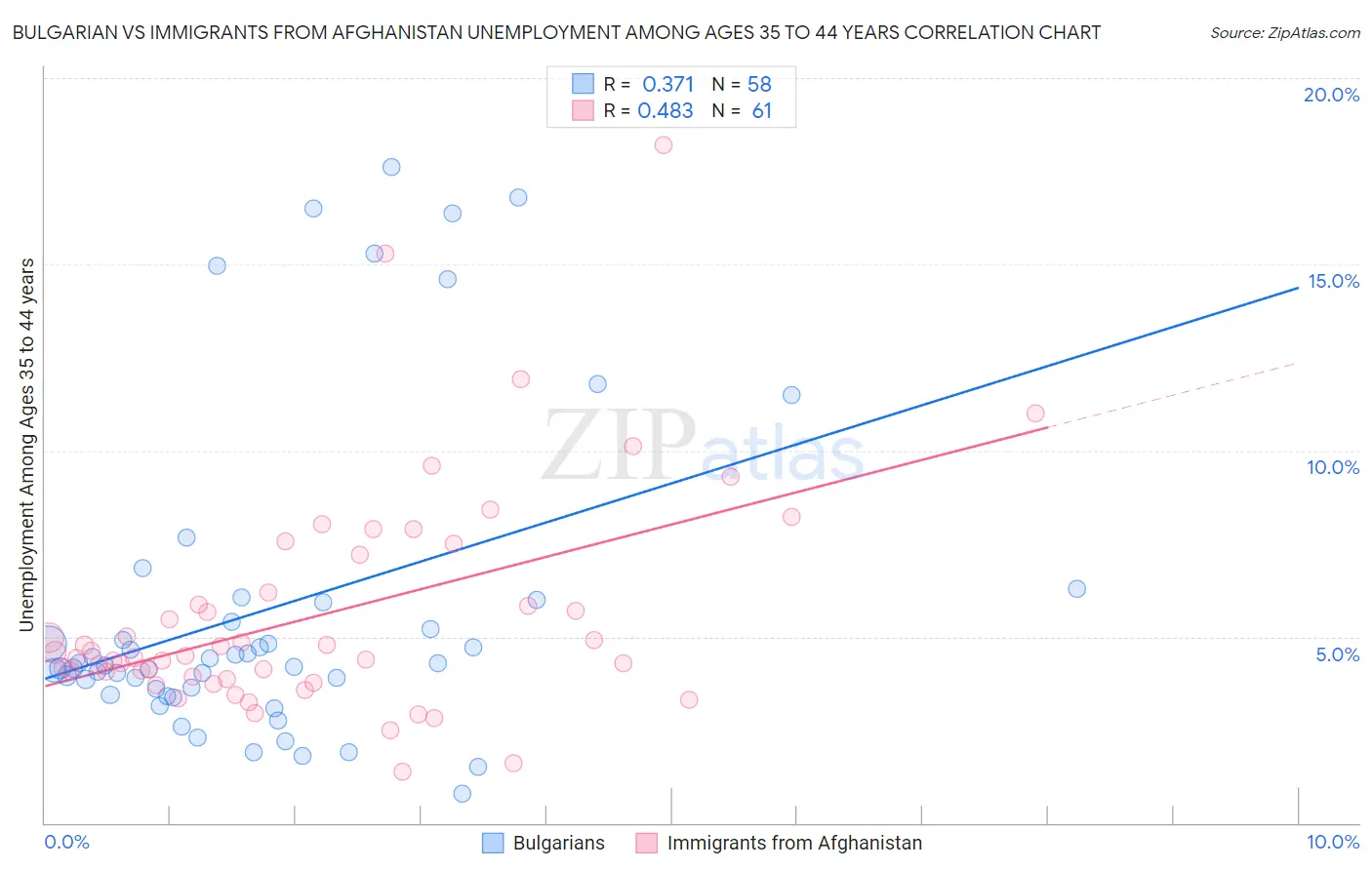 Bulgarian vs Immigrants from Afghanistan Unemployment Among Ages 35 to 44 years