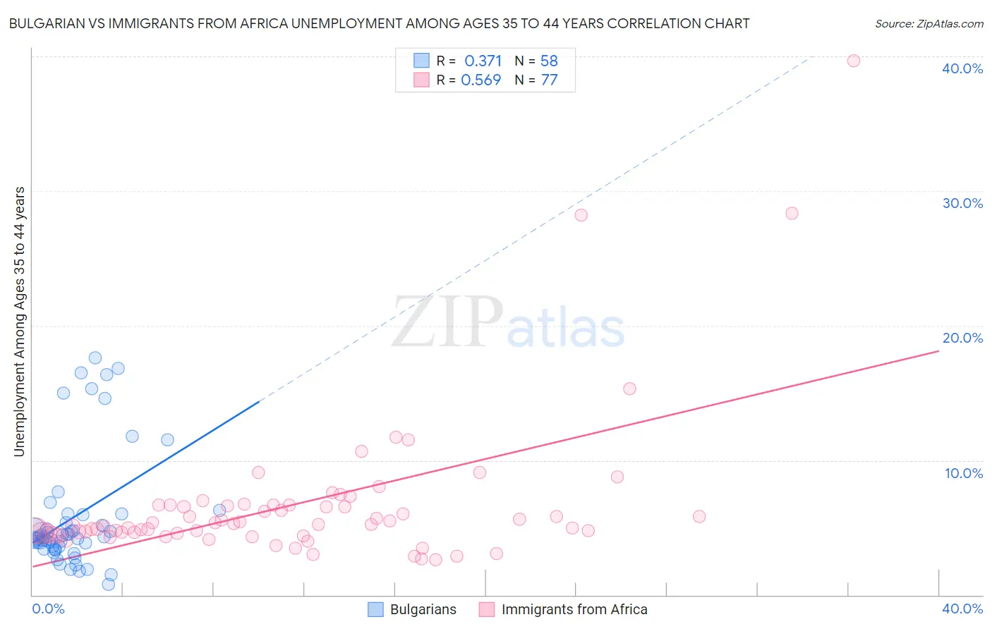 Bulgarian vs Immigrants from Africa Unemployment Among Ages 35 to 44 years