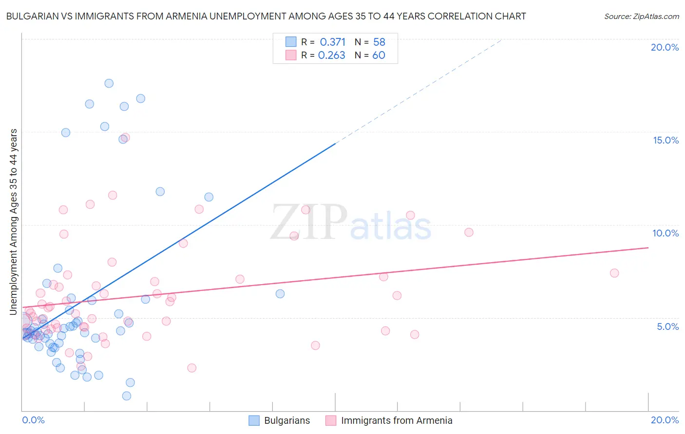 Bulgarian vs Immigrants from Armenia Unemployment Among Ages 35 to 44 years