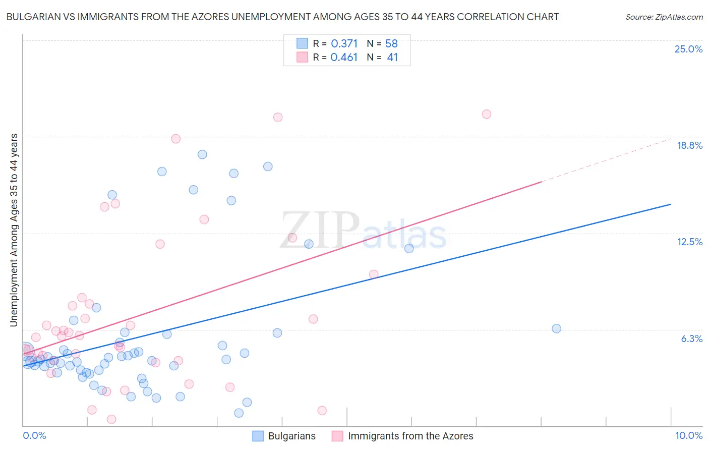 Bulgarian vs Immigrants from the Azores Unemployment Among Ages 35 to 44 years