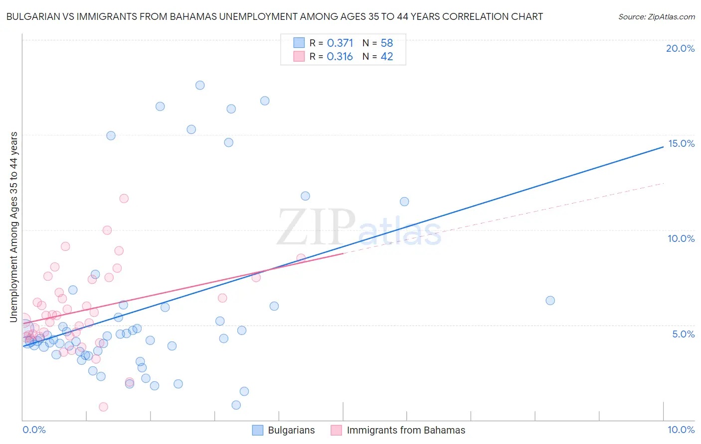 Bulgarian vs Immigrants from Bahamas Unemployment Among Ages 35 to 44 years