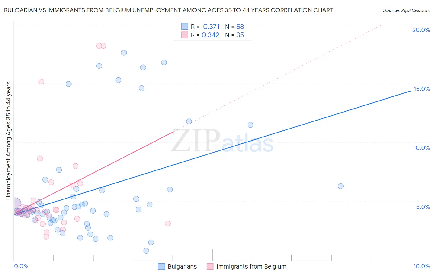 Bulgarian vs Immigrants from Belgium Unemployment Among Ages 35 to 44 years