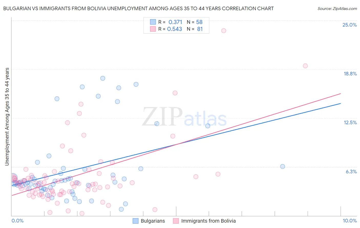 Bulgarian vs Immigrants from Bolivia Unemployment Among Ages 35 to 44 years