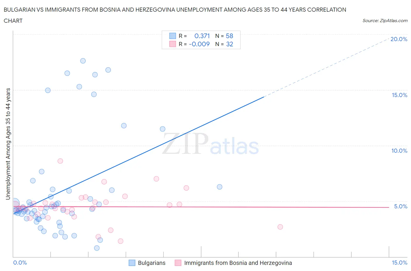 Bulgarian vs Immigrants from Bosnia and Herzegovina Unemployment Among Ages 35 to 44 years