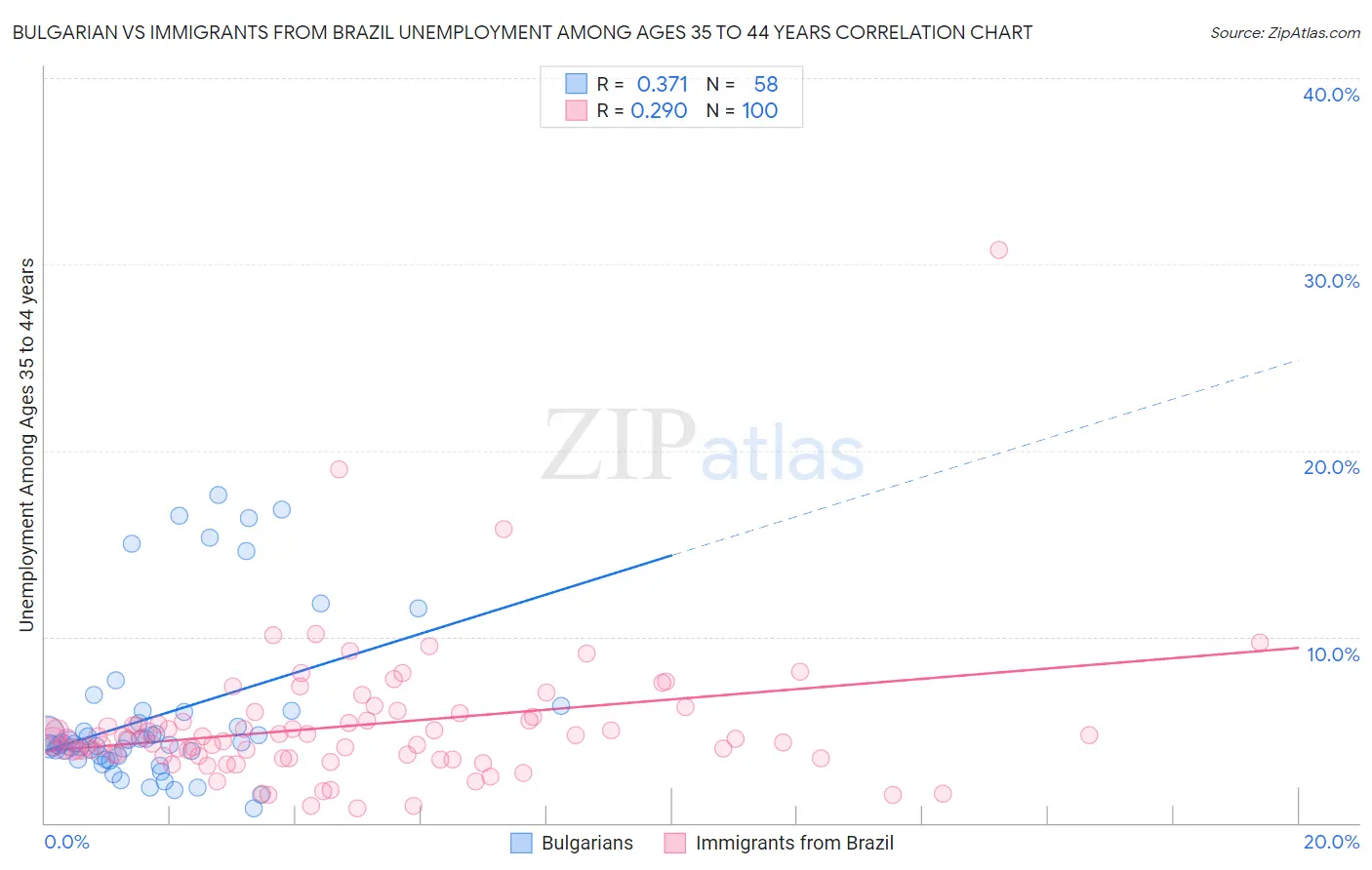 Bulgarian vs Immigrants from Brazil Unemployment Among Ages 35 to 44 years