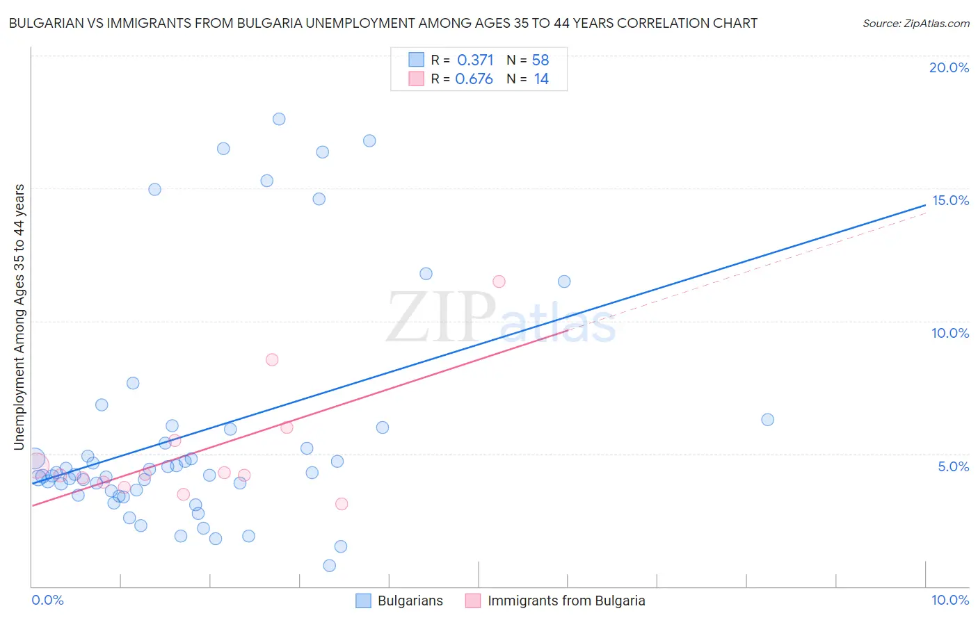 Bulgarian vs Immigrants from Bulgaria Unemployment Among Ages 35 to 44 years