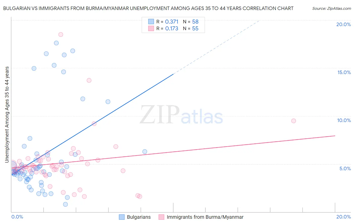 Bulgarian vs Immigrants from Burma/Myanmar Unemployment Among Ages 35 to 44 years