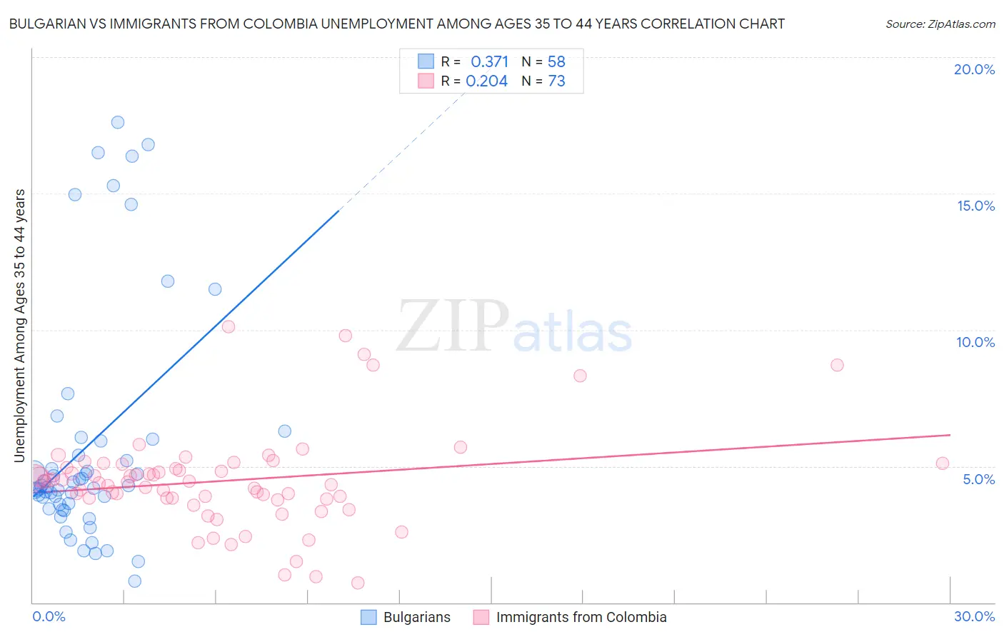 Bulgarian vs Immigrants from Colombia Unemployment Among Ages 35 to 44 years