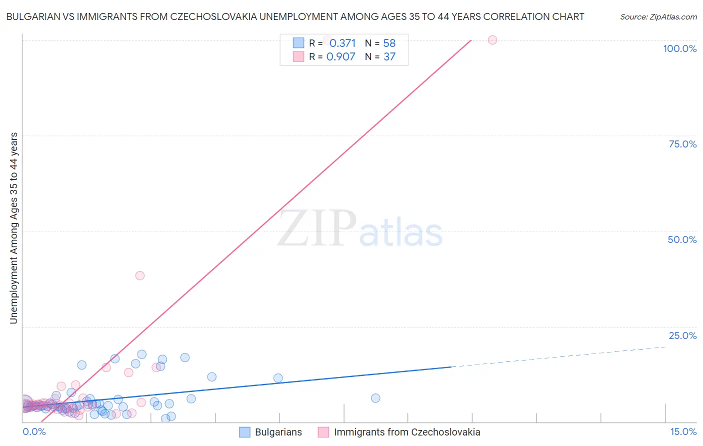 Bulgarian vs Immigrants from Czechoslovakia Unemployment Among Ages 35 to 44 years