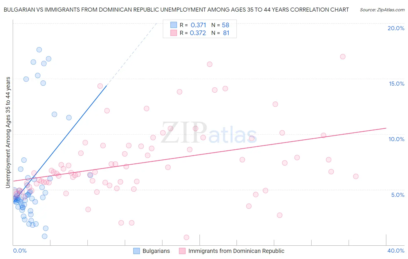 Bulgarian vs Immigrants from Dominican Republic Unemployment Among Ages 35 to 44 years