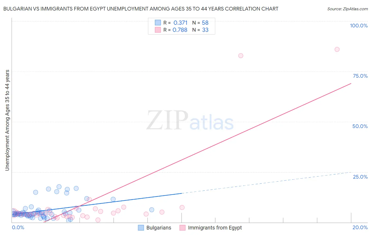 Bulgarian vs Immigrants from Egypt Unemployment Among Ages 35 to 44 years