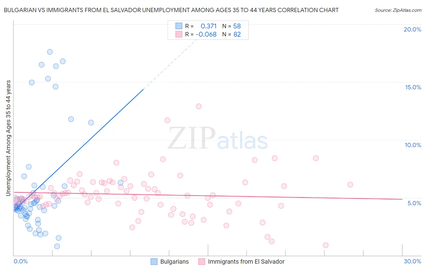 Bulgarian vs Immigrants from El Salvador Unemployment Among Ages 35 to 44 years