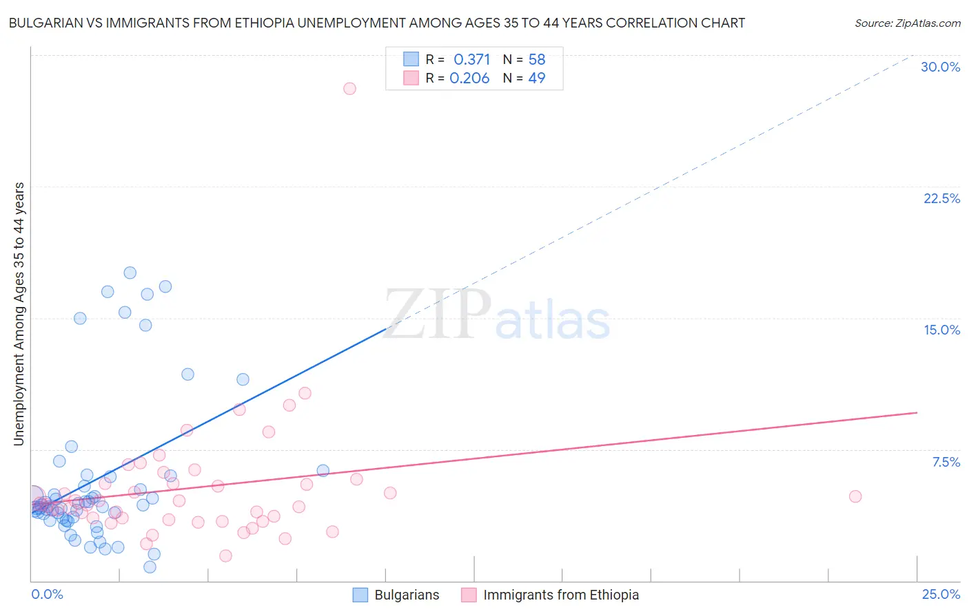 Bulgarian vs Immigrants from Ethiopia Unemployment Among Ages 35 to 44 years