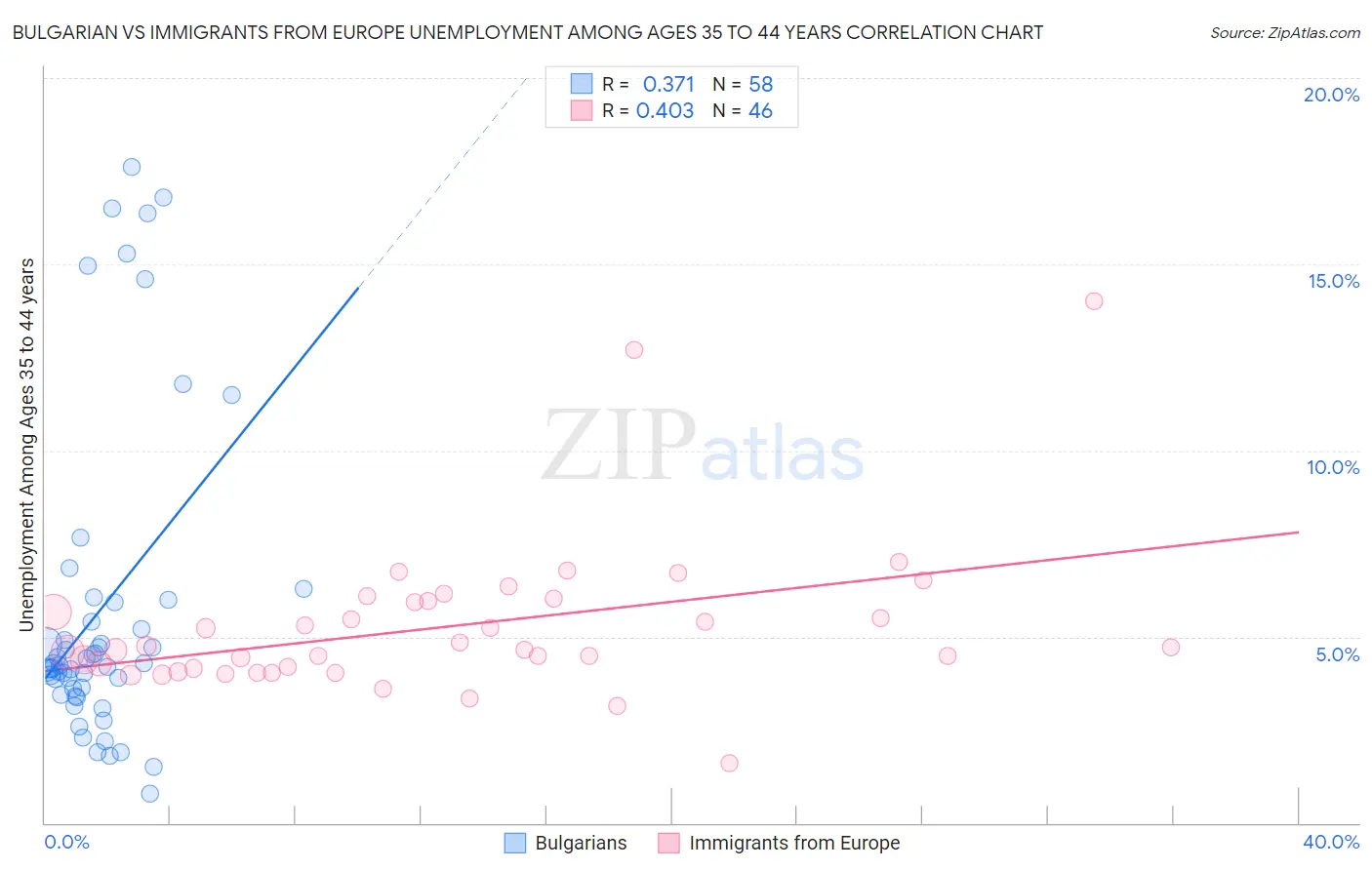 Bulgarian vs Immigrants from Europe Unemployment Among Ages 35 to 44 years