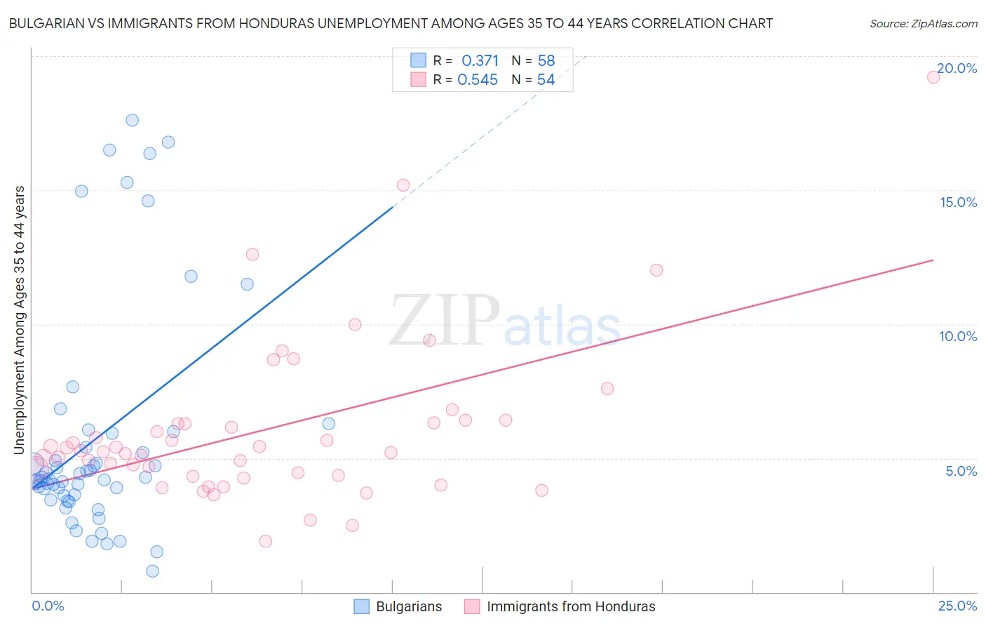 Bulgarian vs Immigrants from Honduras Unemployment Among Ages 35 to 44 years