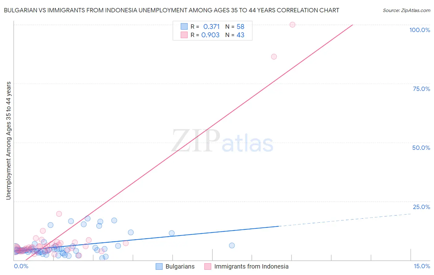 Bulgarian vs Immigrants from Indonesia Unemployment Among Ages 35 to 44 years