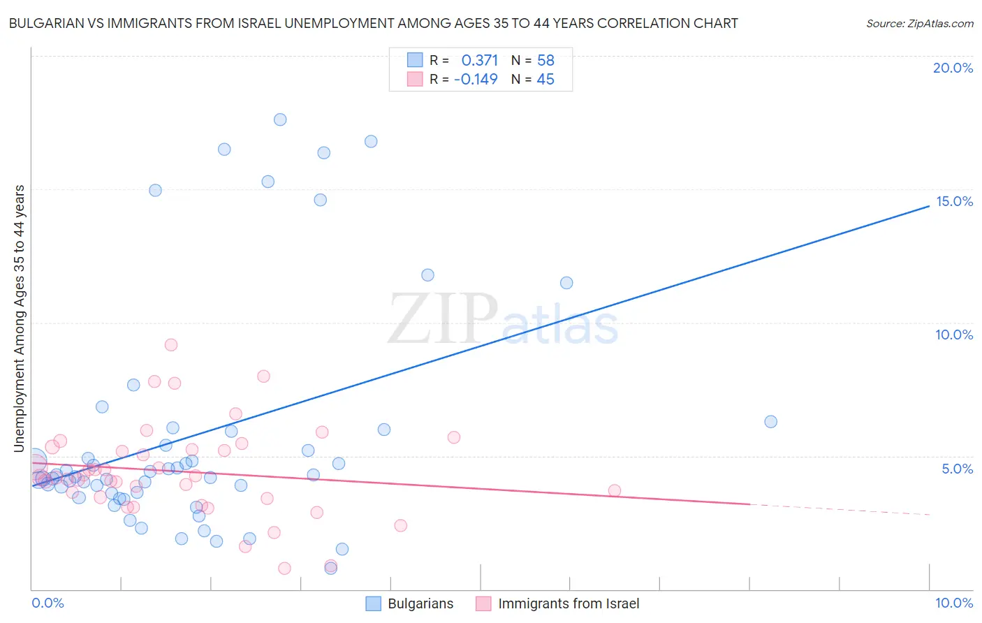 Bulgarian vs Immigrants from Israel Unemployment Among Ages 35 to 44 years