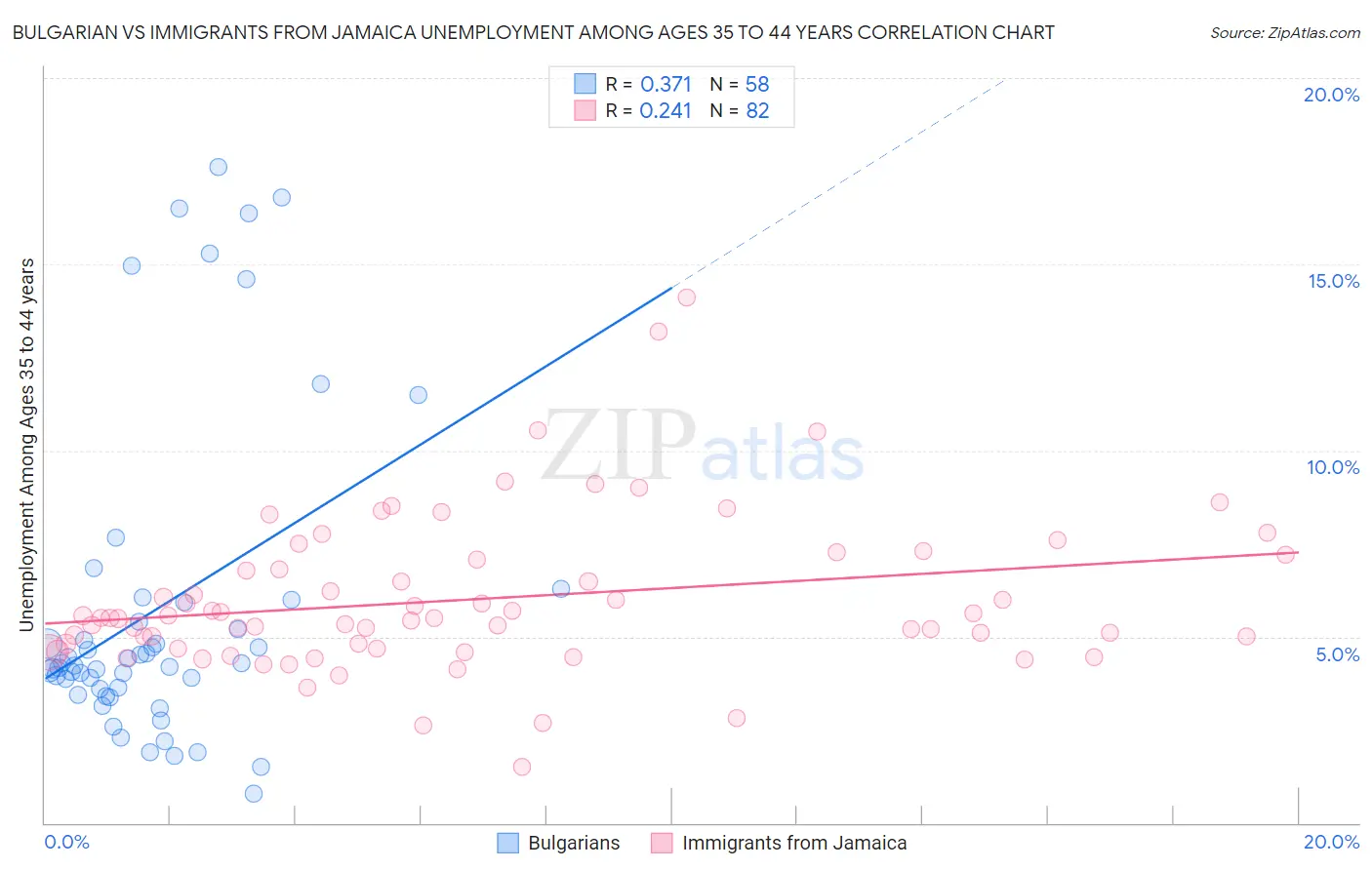 Bulgarian vs Immigrants from Jamaica Unemployment Among Ages 35 to 44 years