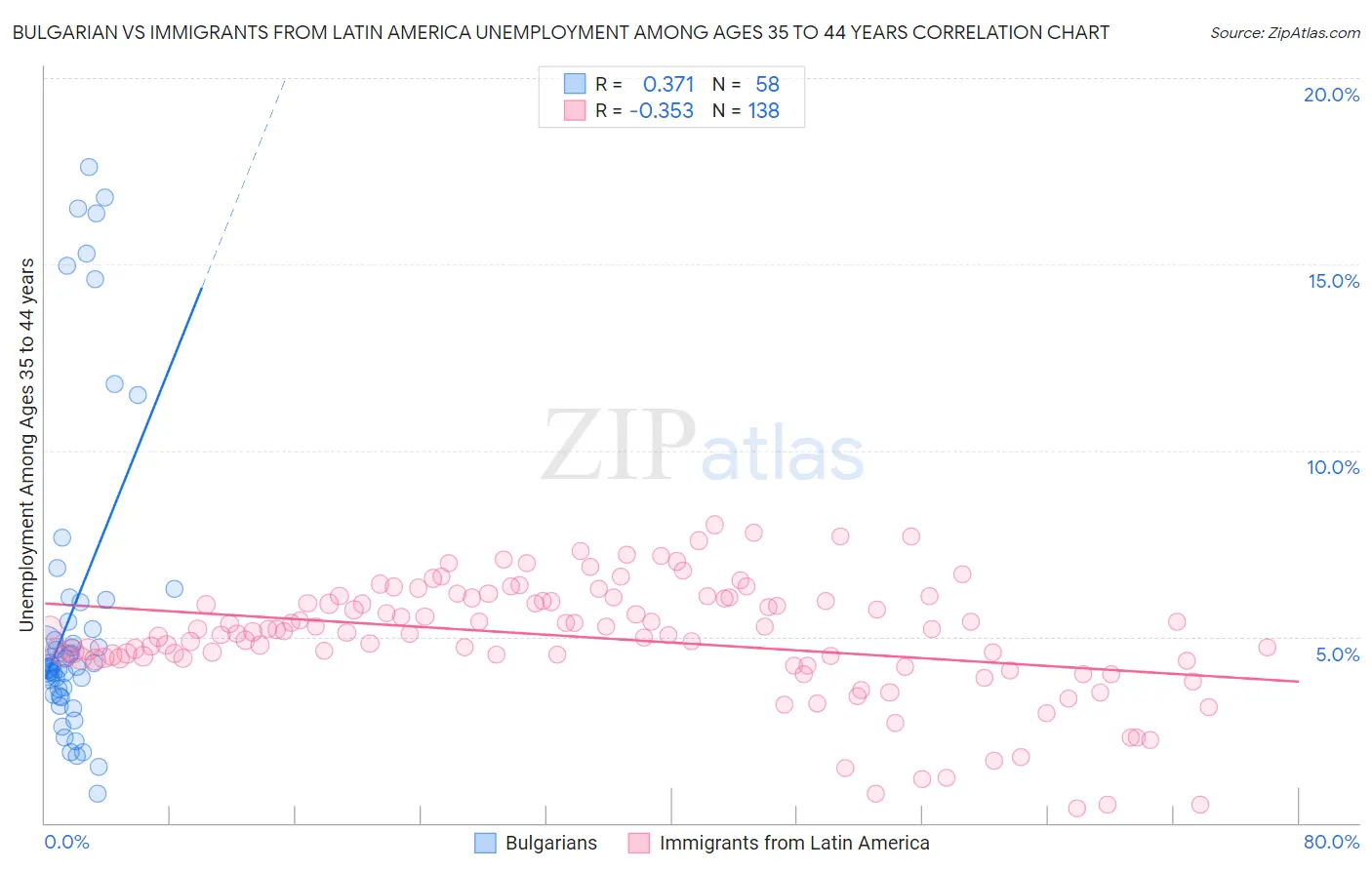 Bulgarian vs Immigrants from Latin America Unemployment Among Ages 35 to 44 years