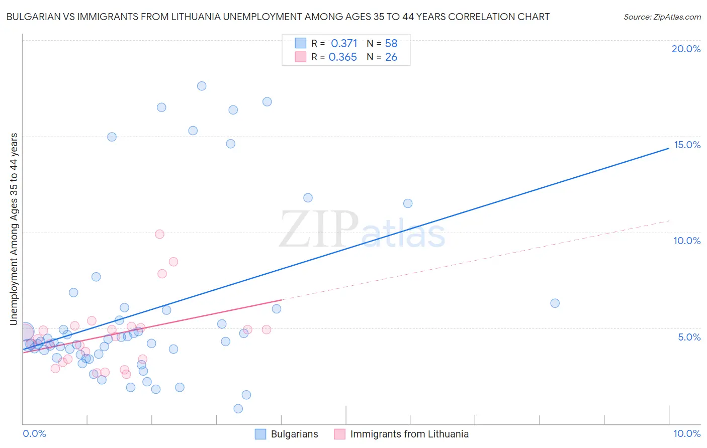 Bulgarian vs Immigrants from Lithuania Unemployment Among Ages 35 to 44 years