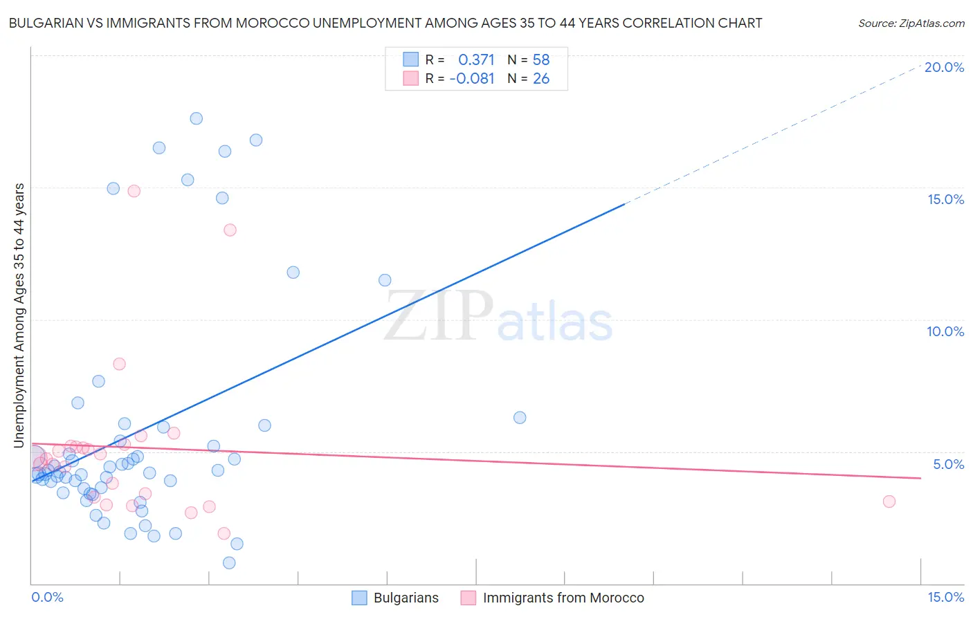 Bulgarian vs Immigrants from Morocco Unemployment Among Ages 35 to 44 years