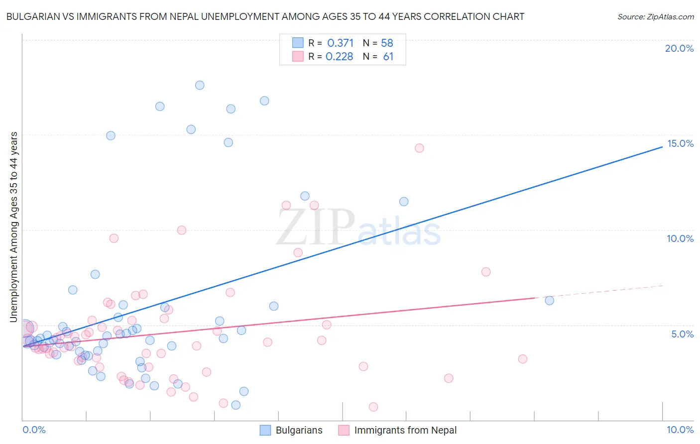 Bulgarian vs Immigrants from Nepal Unemployment Among Ages 35 to 44 years