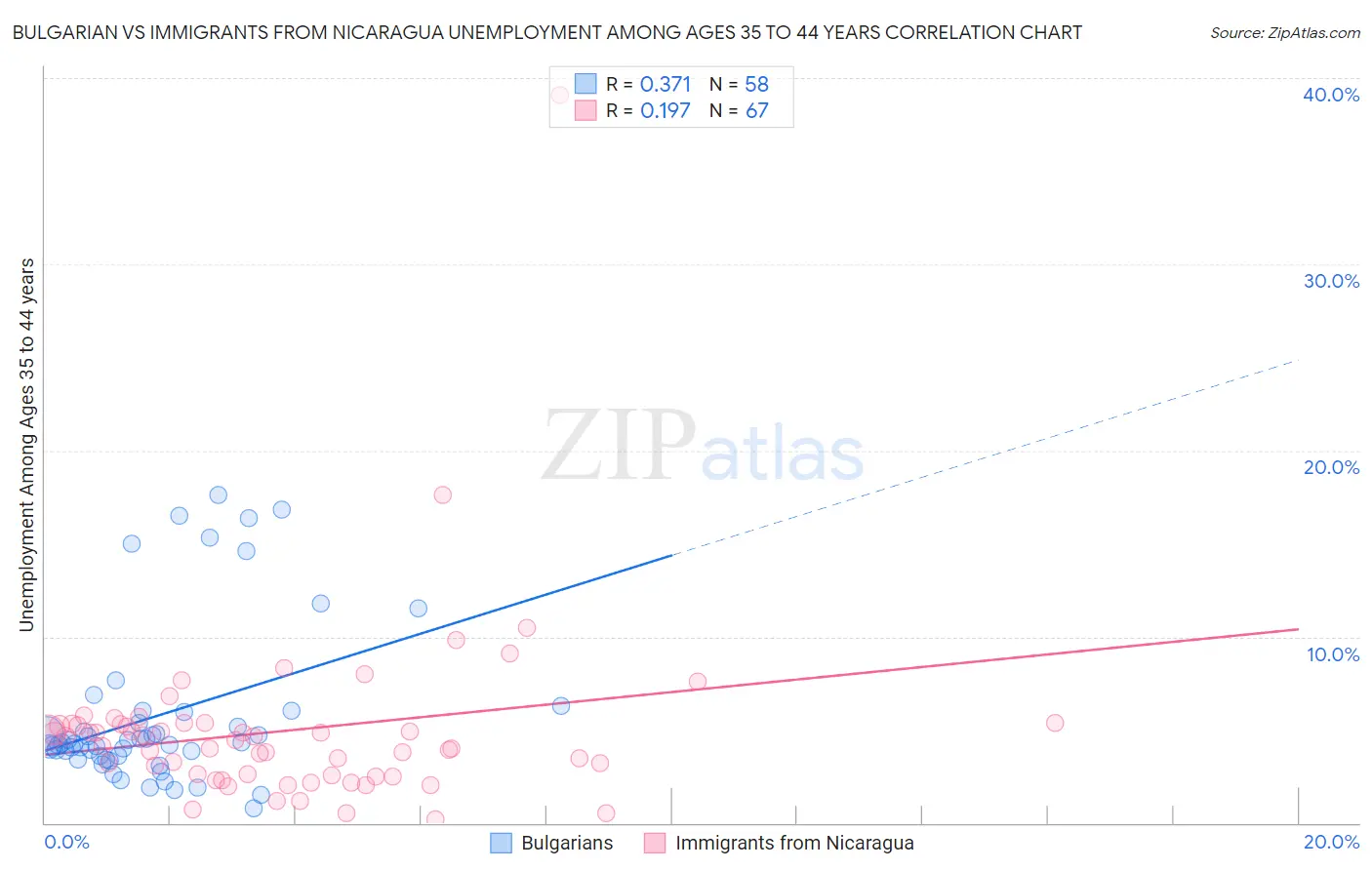 Bulgarian vs Immigrants from Nicaragua Unemployment Among Ages 35 to 44 years