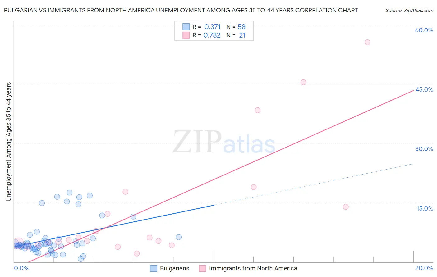 Bulgarian vs Immigrants from North America Unemployment Among Ages 35 to 44 years