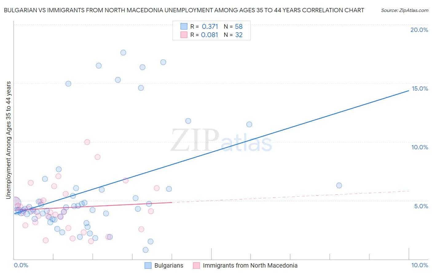 Bulgarian vs Immigrants from North Macedonia Unemployment Among Ages 35 to 44 years