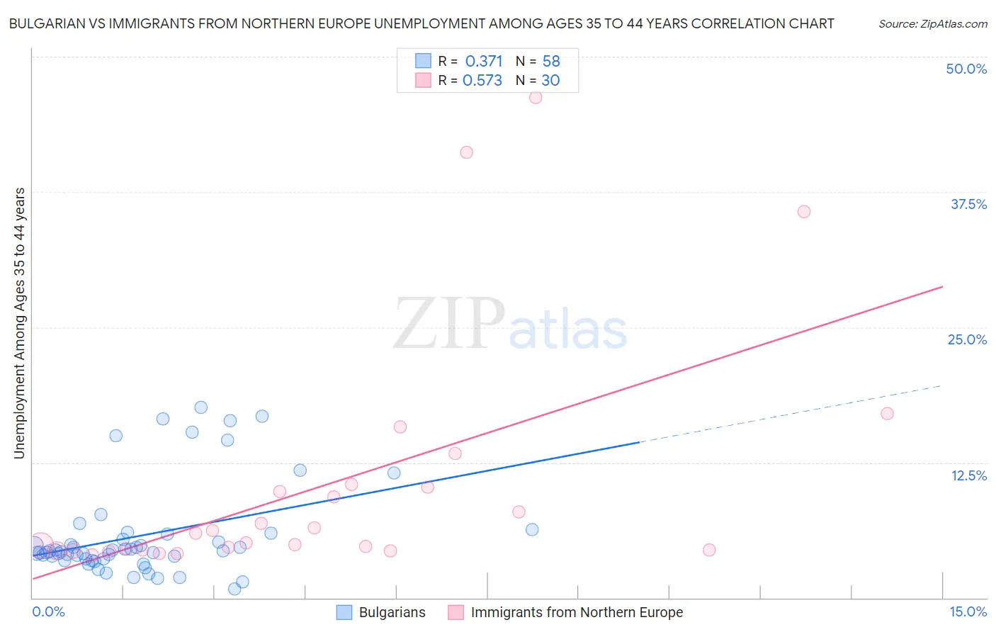 Bulgarian vs Immigrants from Northern Europe Unemployment Among Ages 35 to 44 years