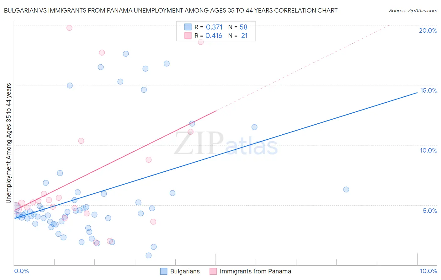 Bulgarian vs Immigrants from Panama Unemployment Among Ages 35 to 44 years