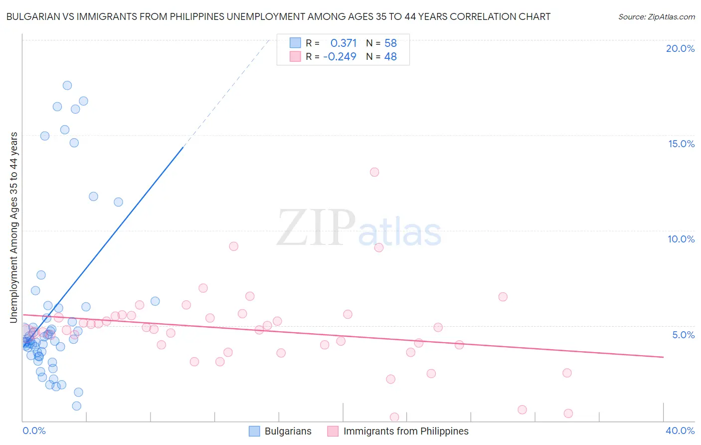 Bulgarian vs Immigrants from Philippines Unemployment Among Ages 35 to 44 years