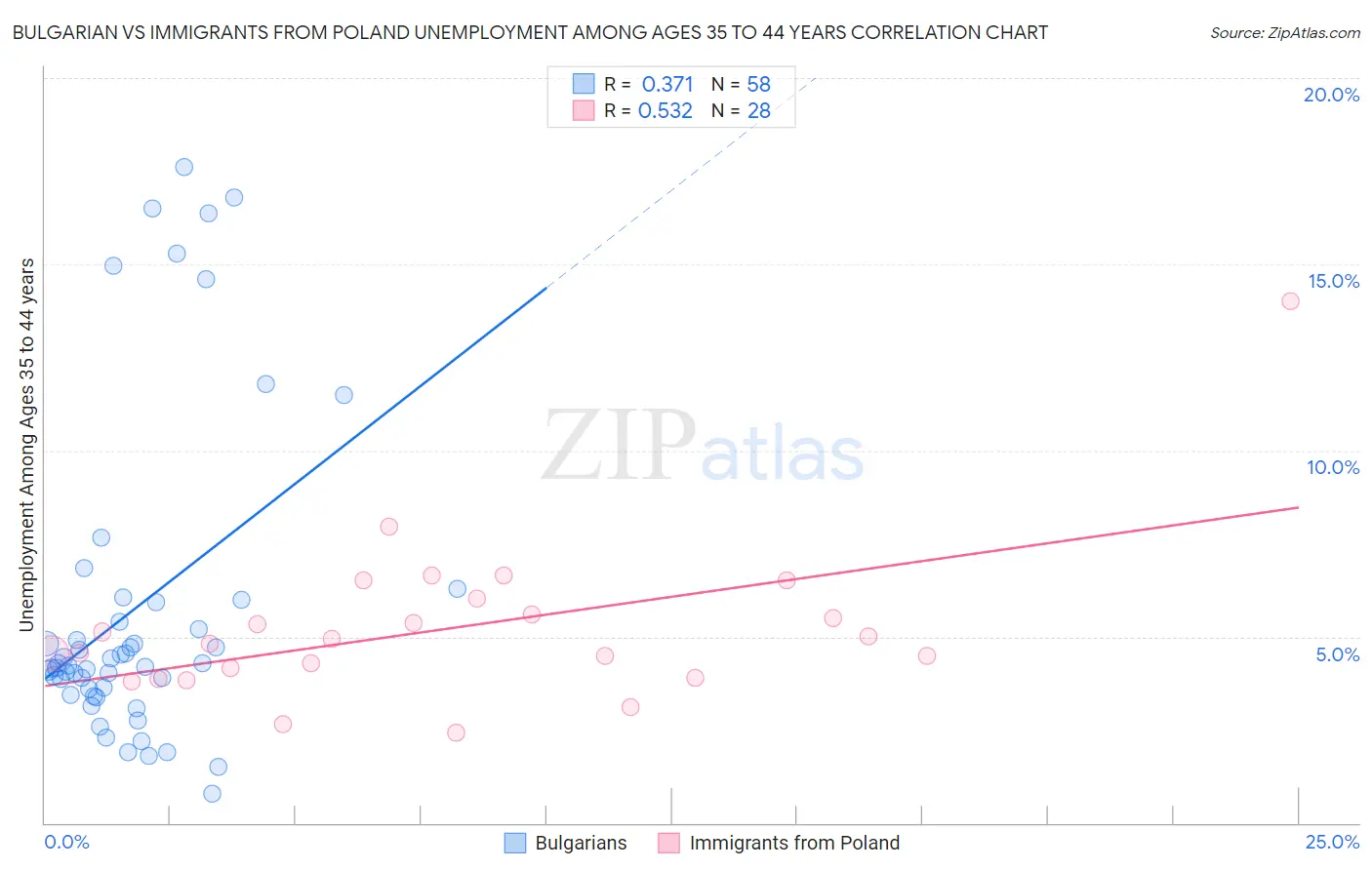 Bulgarian vs Immigrants from Poland Unemployment Among Ages 35 to 44 years