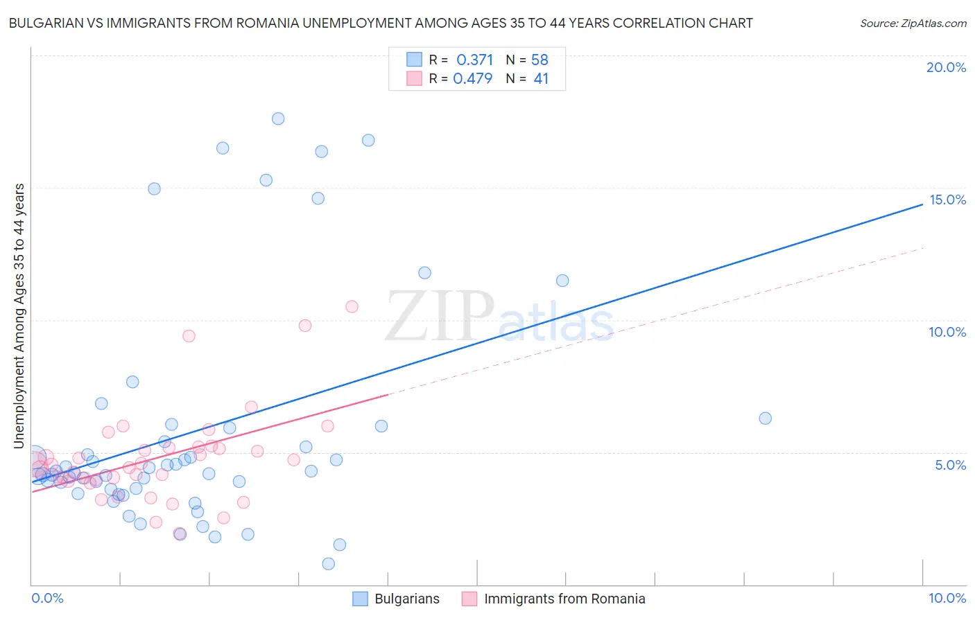 Bulgarian vs Immigrants from Romania Unemployment Among Ages 35 to 44 years