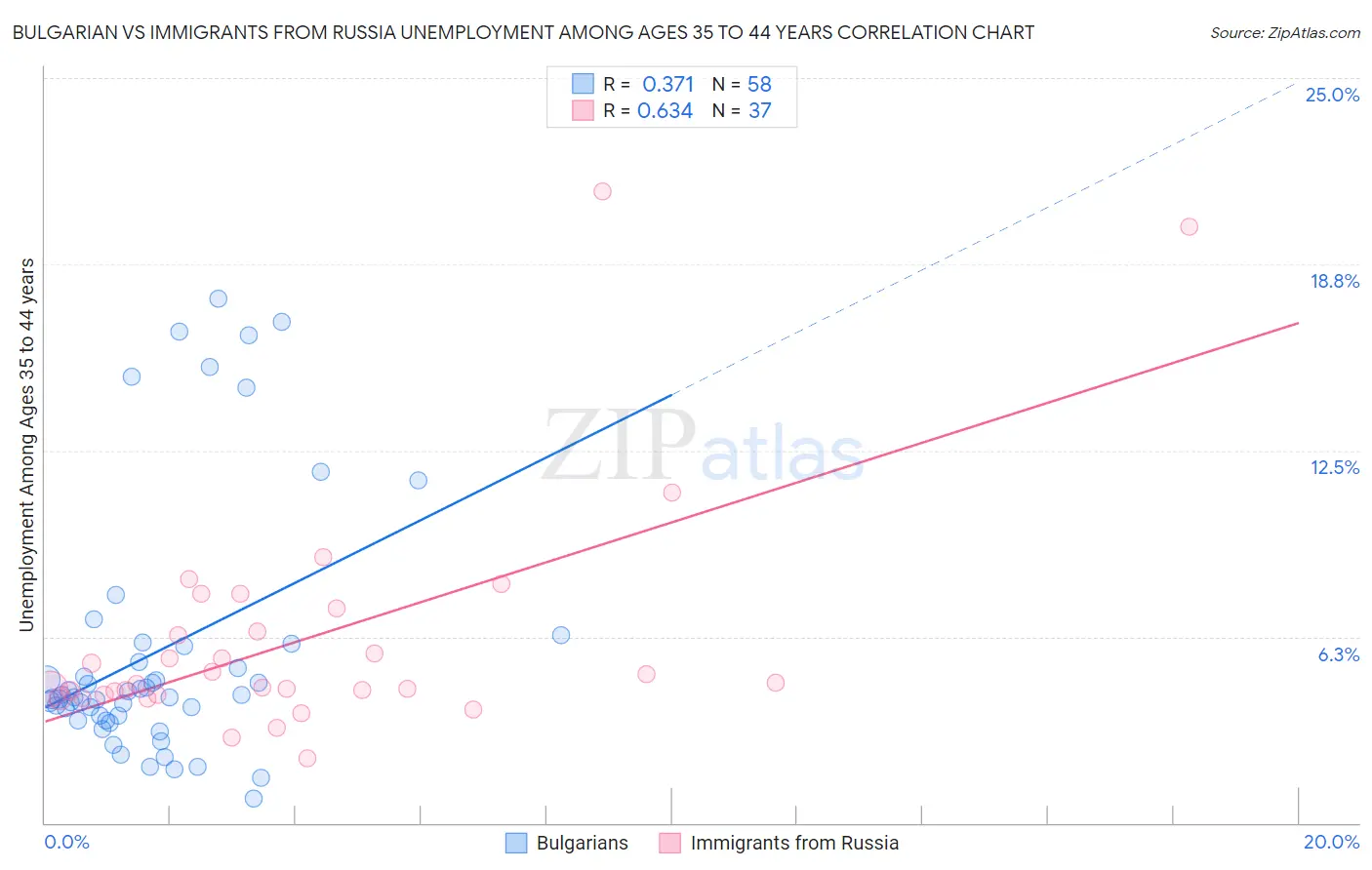 Bulgarian vs Immigrants from Russia Unemployment Among Ages 35 to 44 years