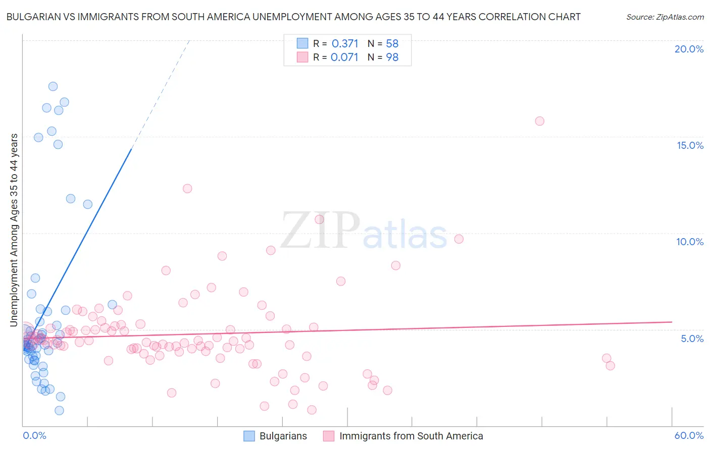 Bulgarian vs Immigrants from South America Unemployment Among Ages 35 to 44 years