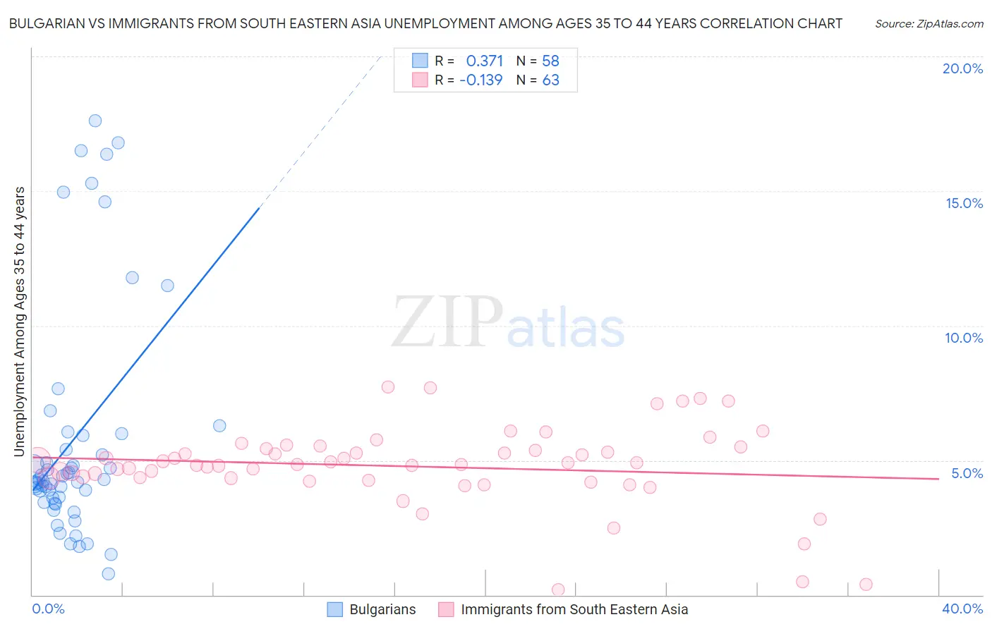 Bulgarian vs Immigrants from South Eastern Asia Unemployment Among Ages 35 to 44 years