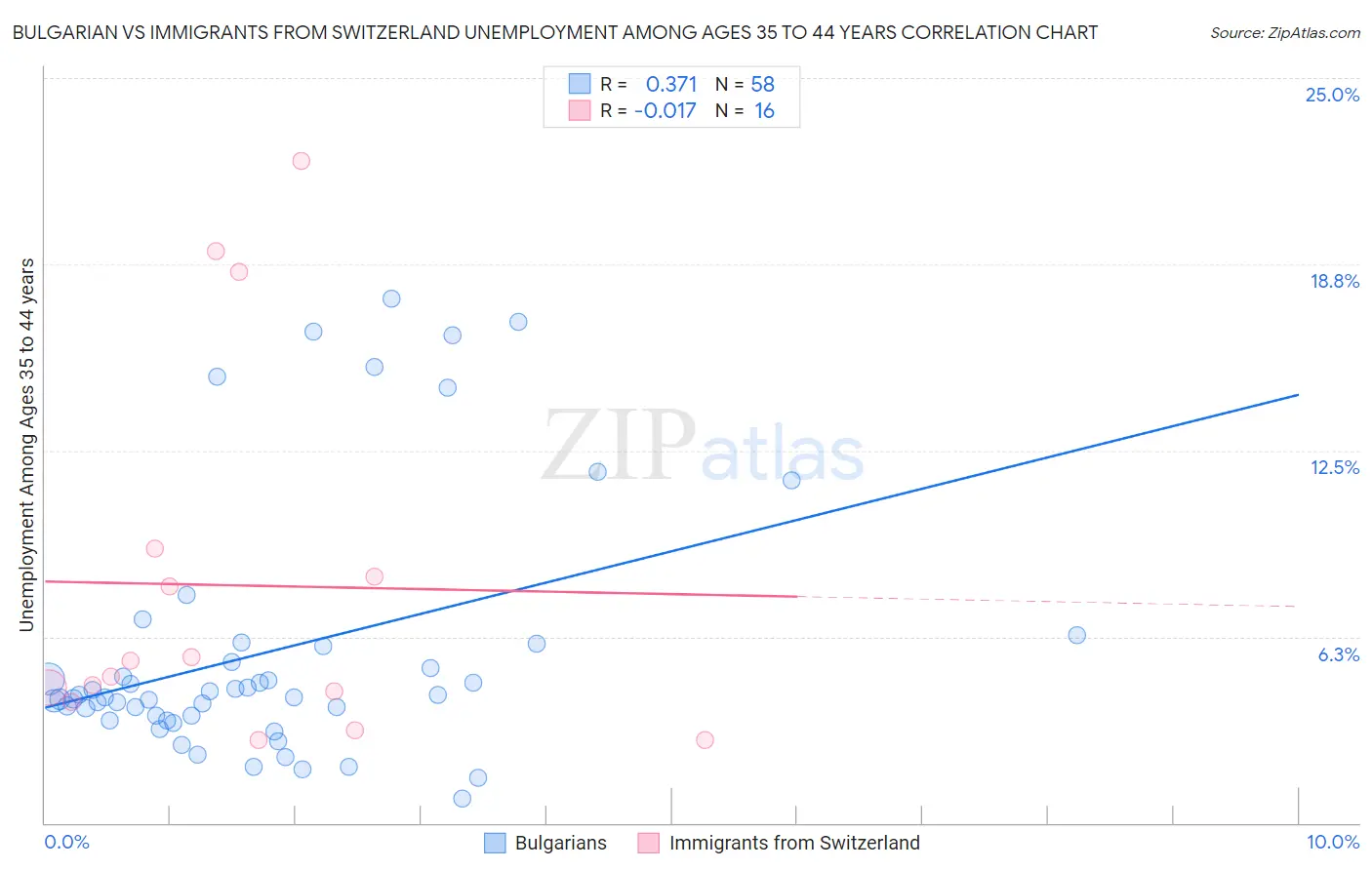 Bulgarian vs Immigrants from Switzerland Unemployment Among Ages 35 to 44 years